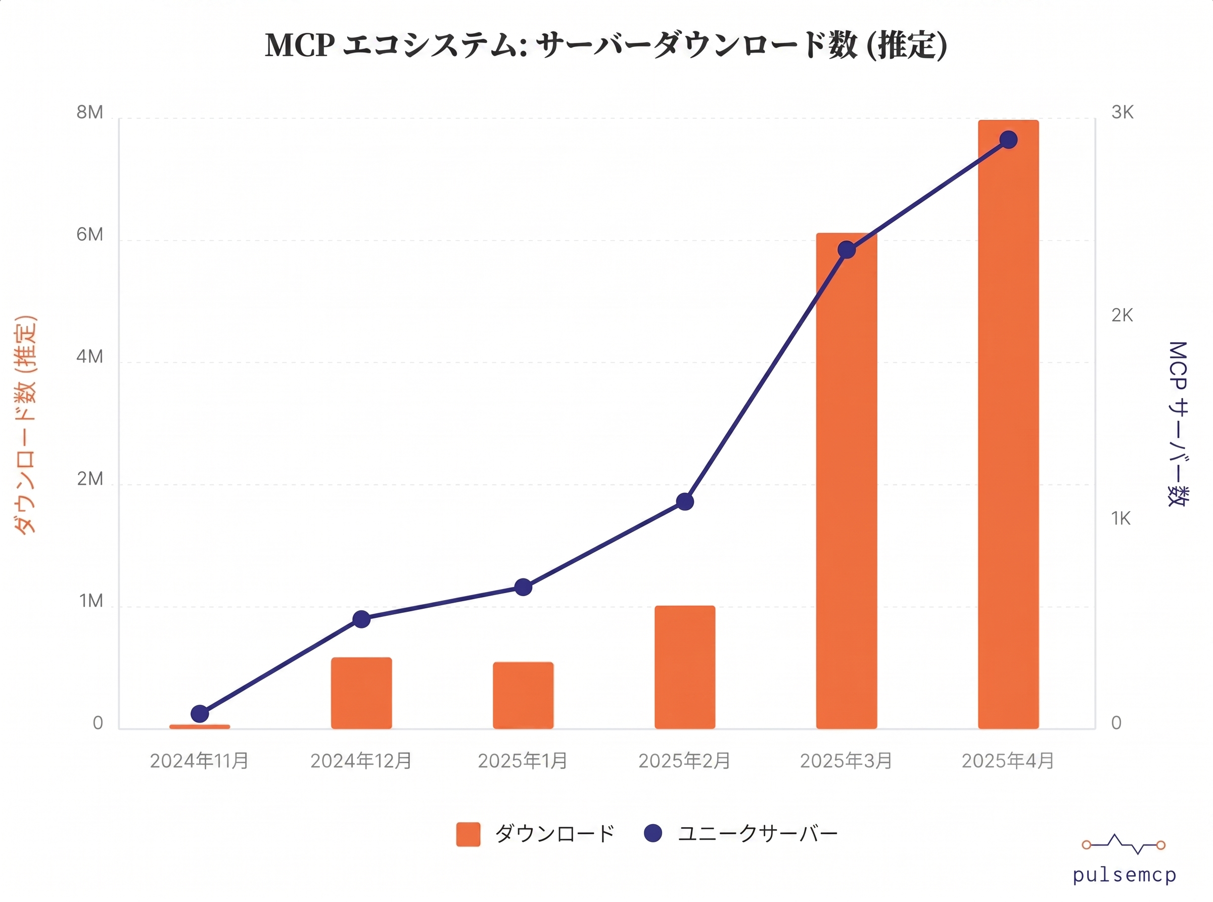 2024年11月から2025年4月までのMCPの成長推移グラフ