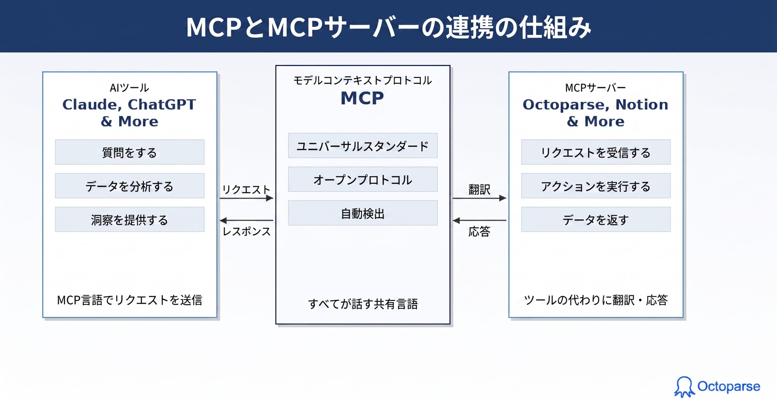 MCPとMCPサーバーが連携して動作する仕組みの図解
