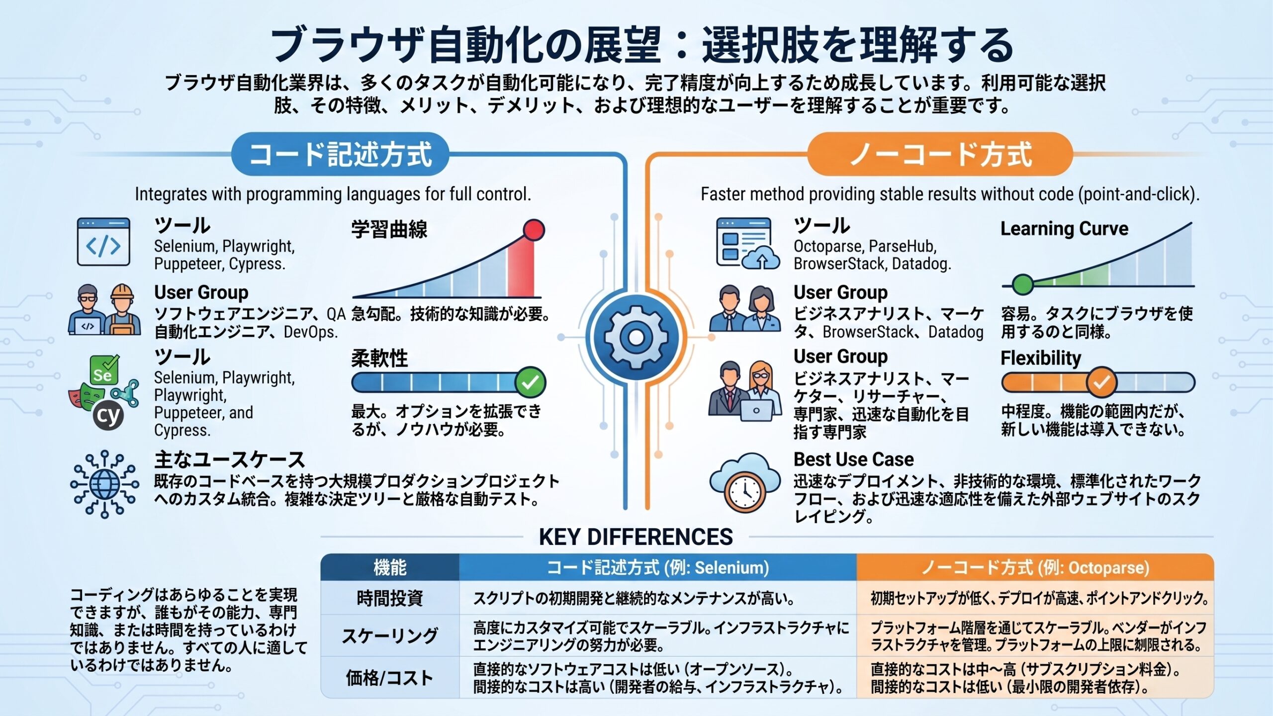 コード記述とノーコードによるブラウザ自動化の比較