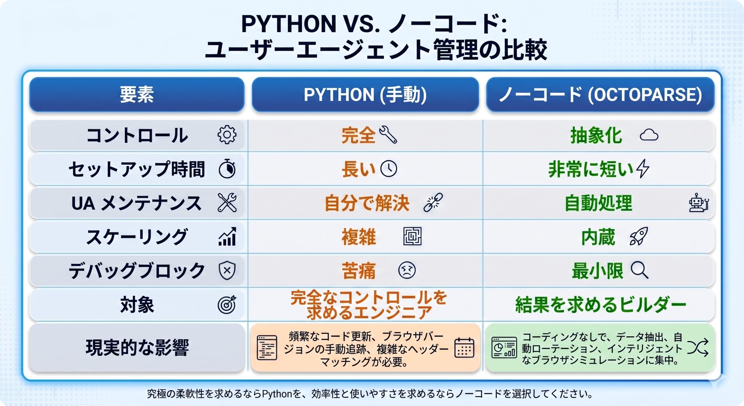 Pythonとノーコードのスクレイピング ユーザーエージェント比較