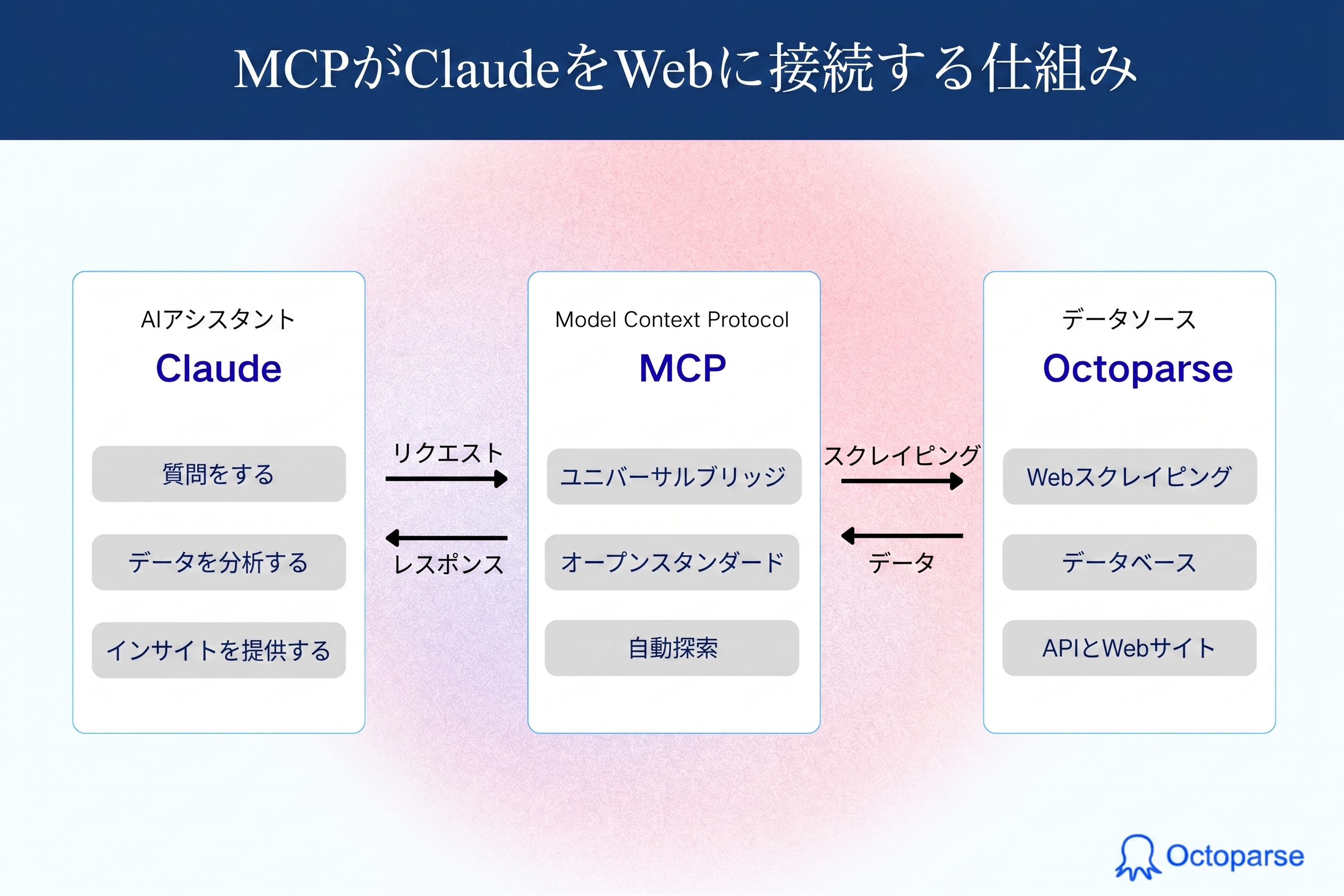 MCPがClaudeとWebを接続する仕組みとデータマイニングツールの役割