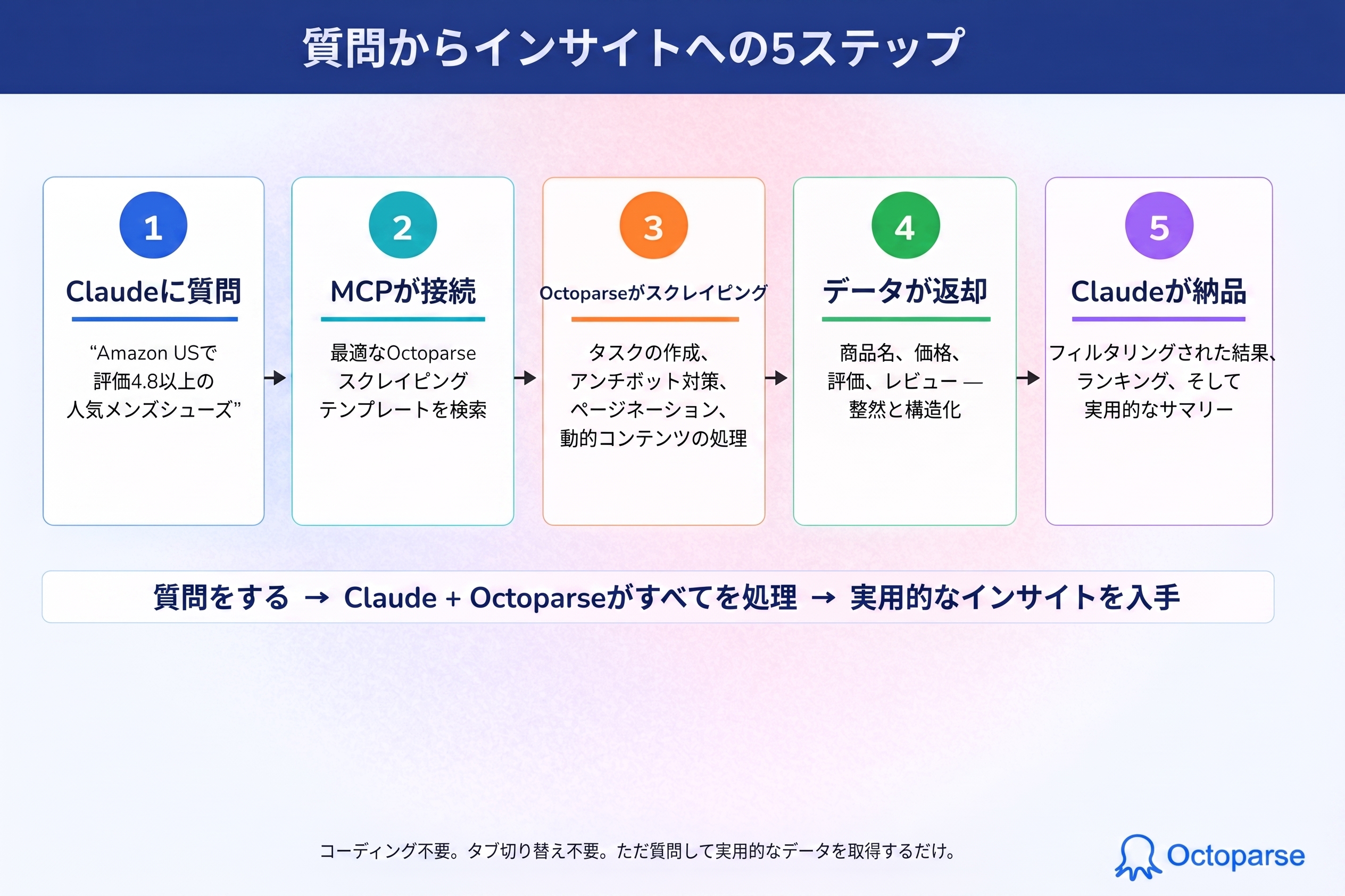 質問から洞察を得るまでの5つのステップ