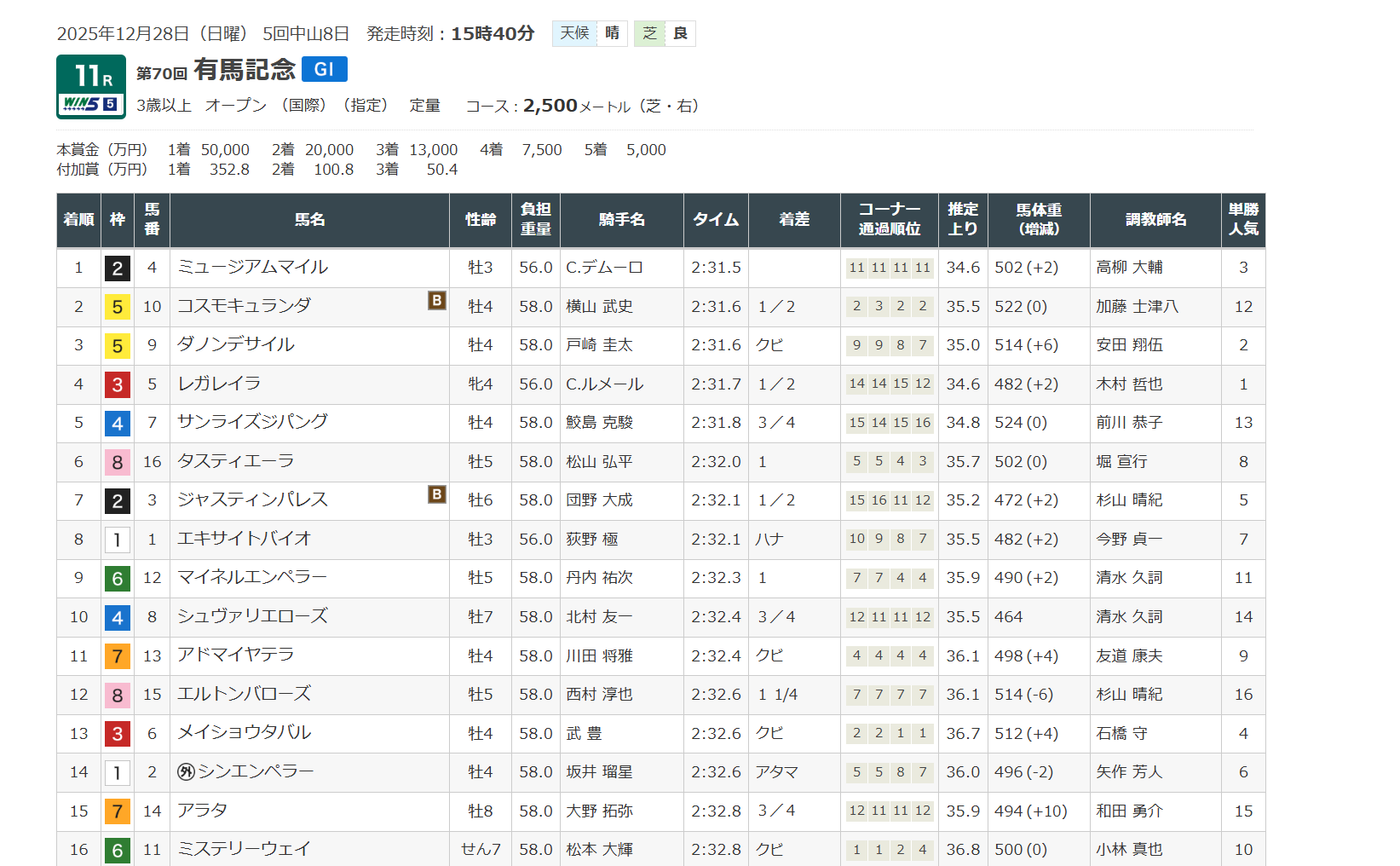 JRA公式サイトのレース成績一覧ページ