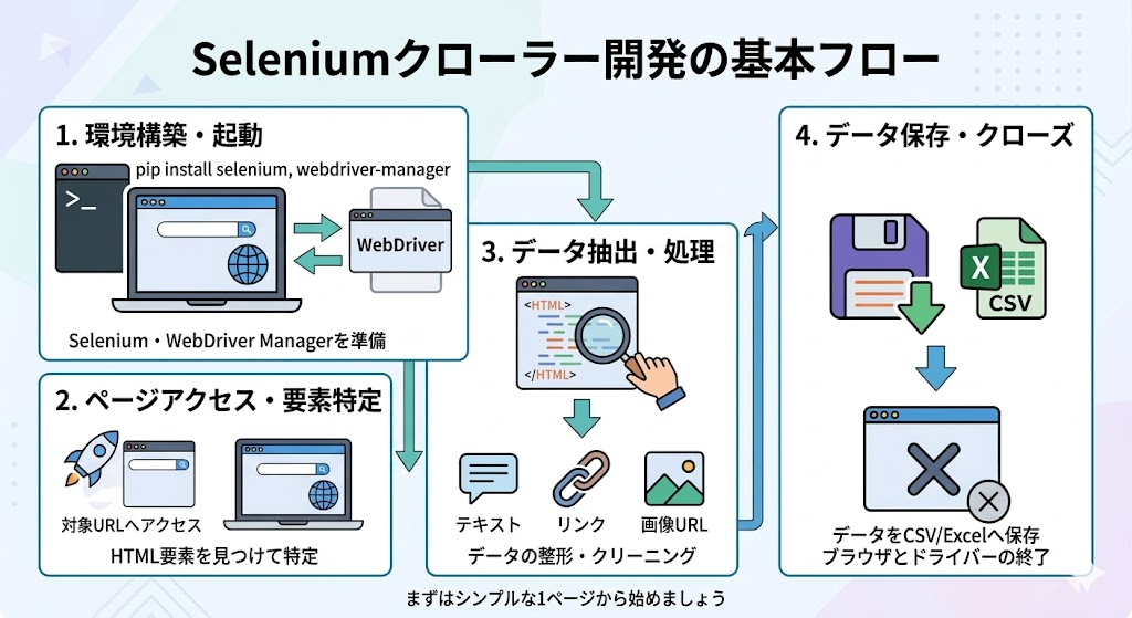 Seleniumクローラー開発の基本フロー