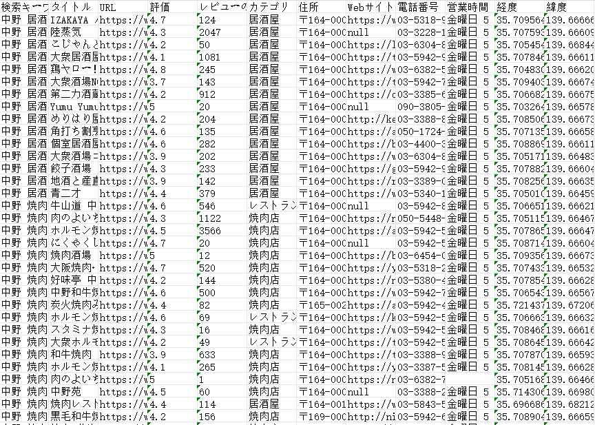 筆者がOctoparseで収集したデータ