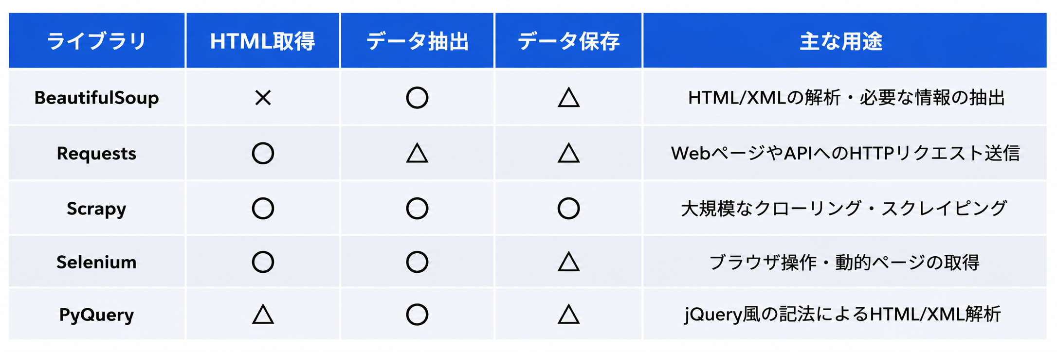 BeautifulSoup・Requests・Scrapy・Selenium・PyQueryの機能比較表