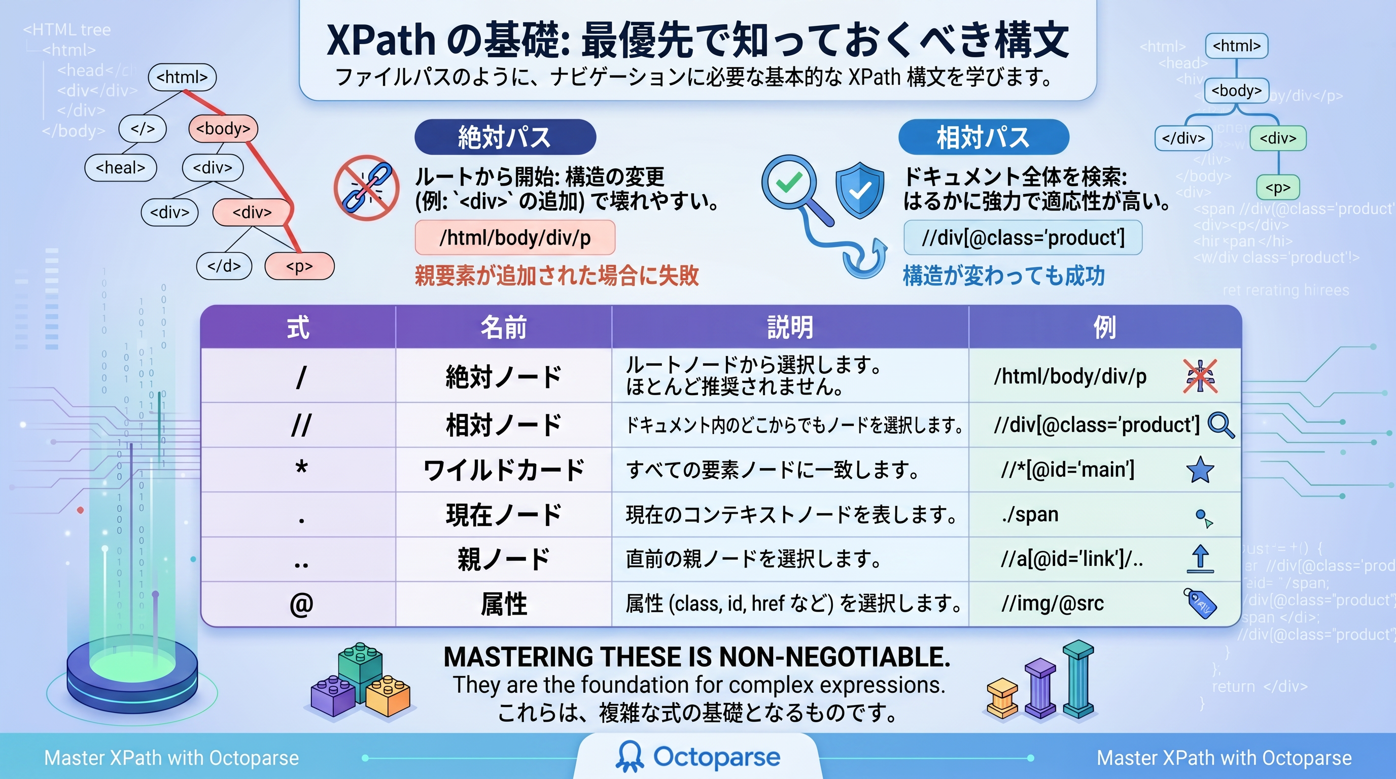 基礎的な構文を図解した XPath チートシート