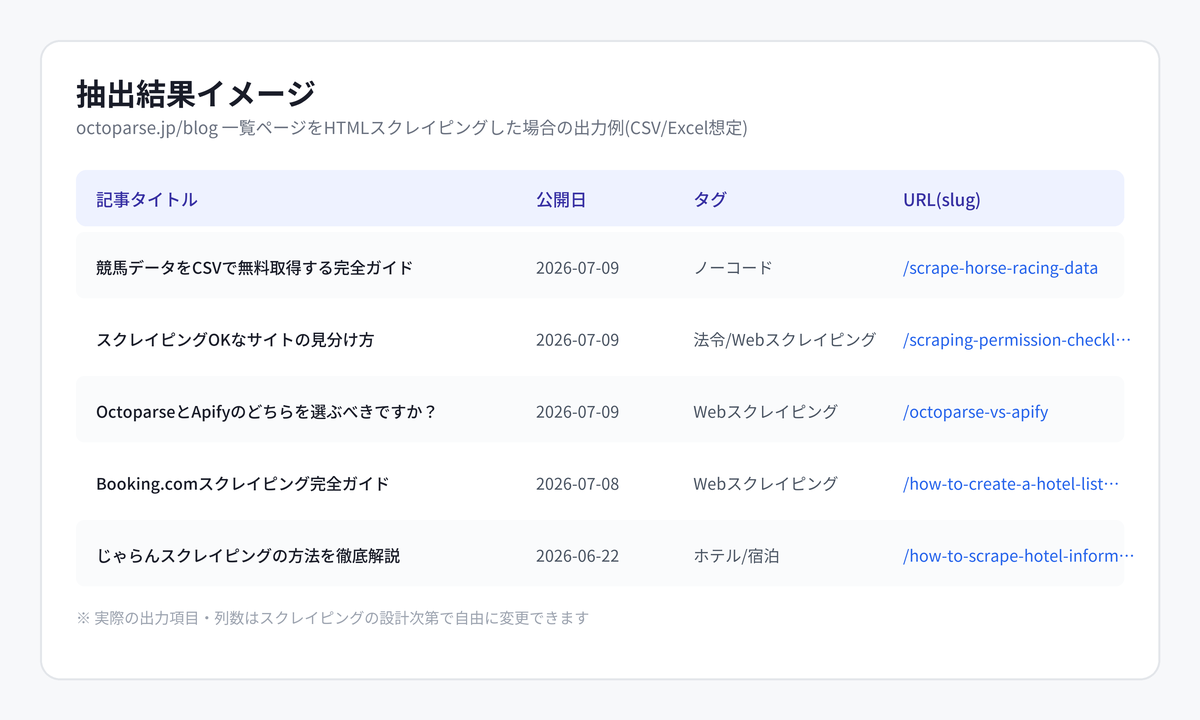 HTMLスクレイピングでoctoparse.jpブログ一覧を抽出した結果イメージ:記事タイトル・公開日・タグ・URLの一覧表