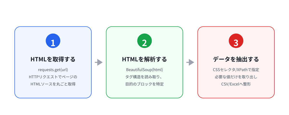 HTMLスクレイピングの3ステップ:1.HTMLを取得する 2.HTMLを解析する 3.データを抽出する