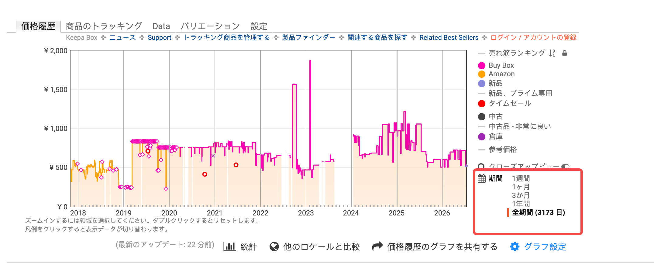 表示期間を変更できるKeepaの価格推移グラフ