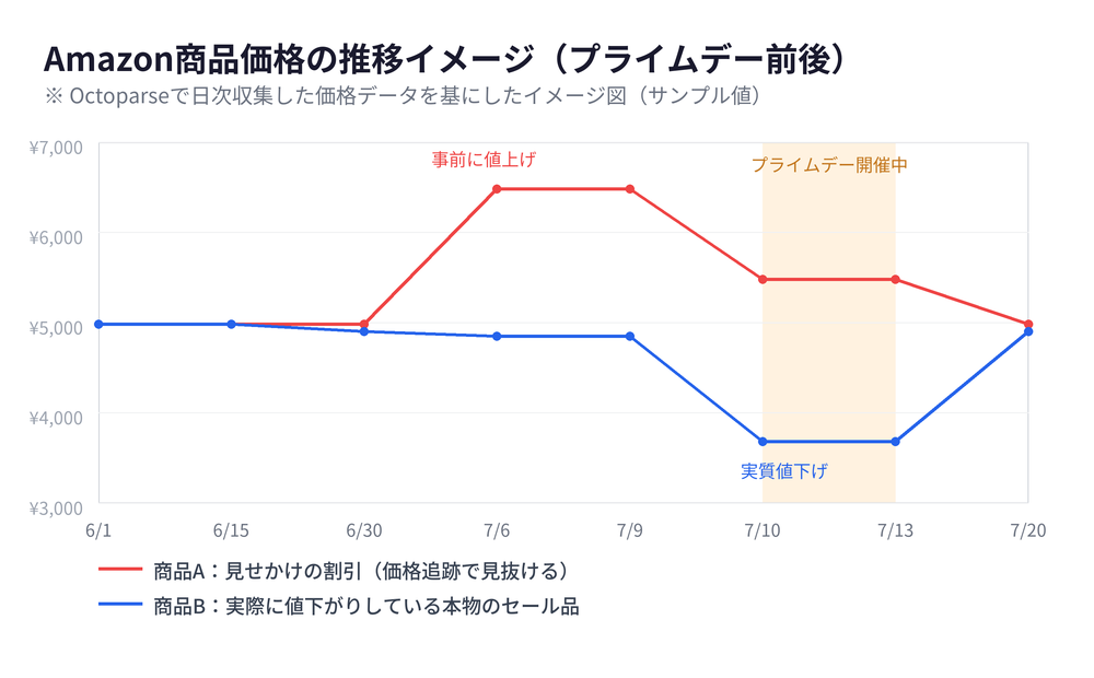 Amazon商品価格の推移イメージ図。プライムデー前に価格を上げてから割引に見せる商品Aと、実際に値下がりしている商品Bの価格推移を比較したグラフ