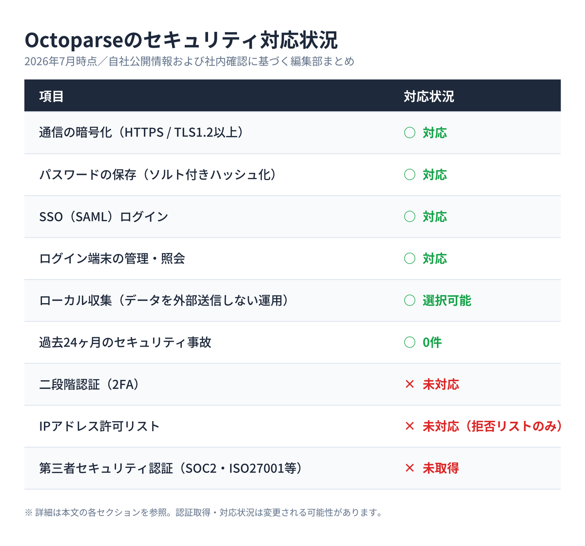 Octoparseのセキュリティ対応状況をまとめた一覧表。通信暗号化・パスワードのハッシュ化・SSO・ローカル収集などは対応、2段階認証・IP許可リスト・第三者セキュリティ認証は未対応であることを示す