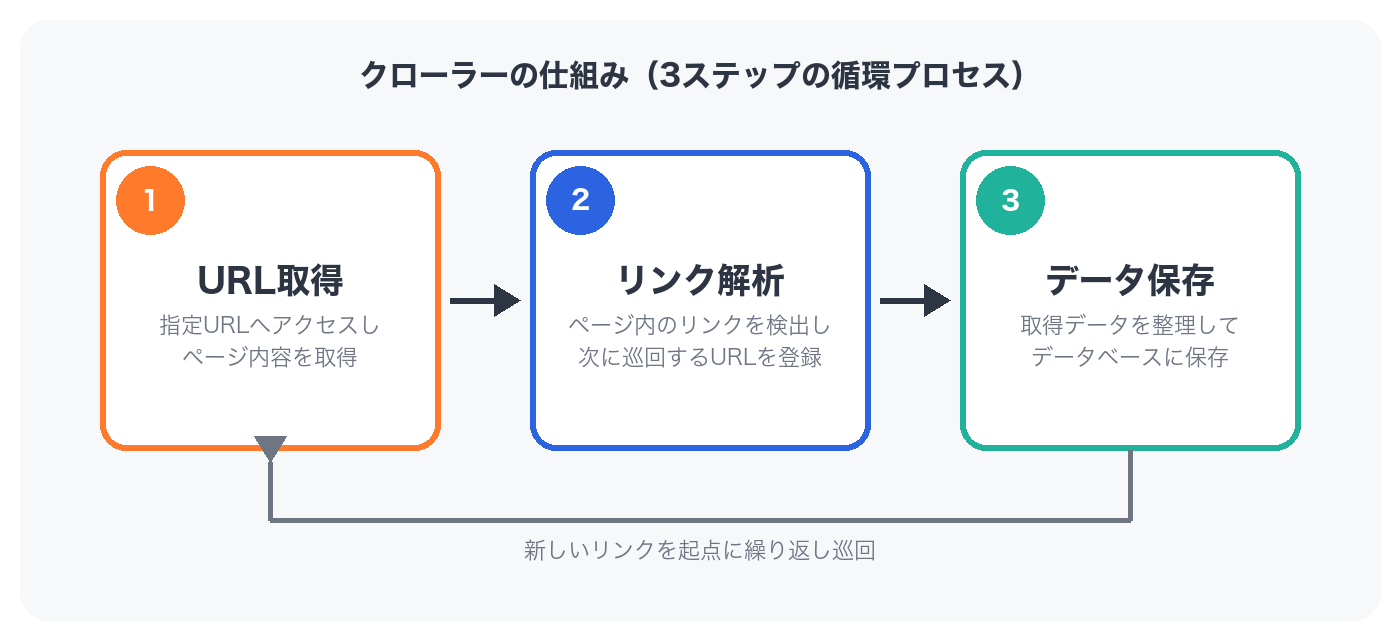 クローラーの仕組みを示す3ステップの循環フロー図:URL取得、リンク解析、データ保存
