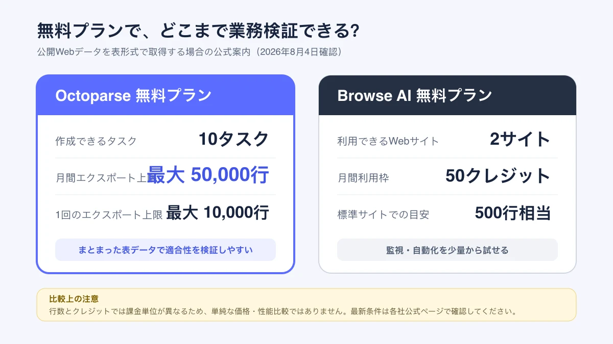 OctoparseとBrowse AIの無料プランで検証できるデータ量の比較
