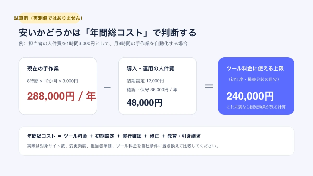 中小企業がデータ収集ツールの年間総コストを計算する例