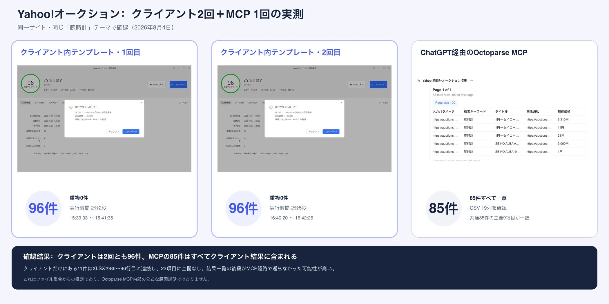 Yahoo!オークションをOctoparseクライアント内テンプレートで2回、ChatGPT経由のOctoparse MCPで1回取得した実測結果
