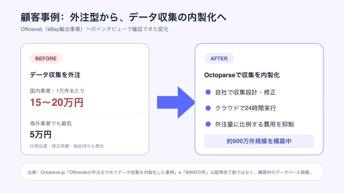 Officecabが外注データ収集をOctoparseで内製化した導入効果