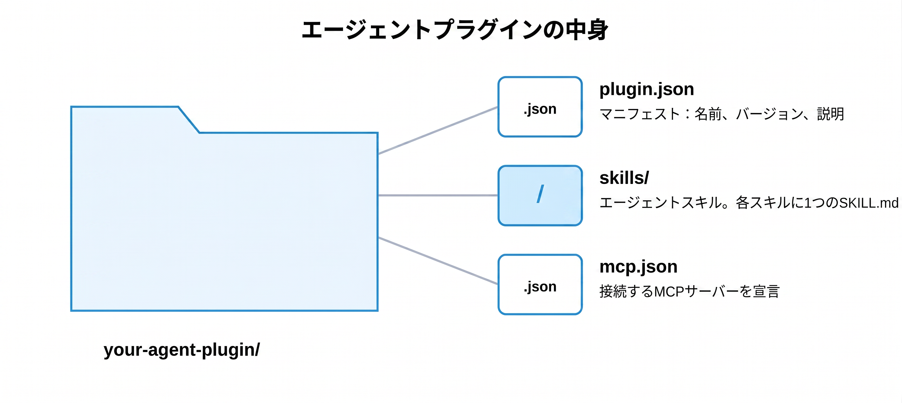 Agent Pluginsのフォルダ構造とMCPサーバーのパッケージ化