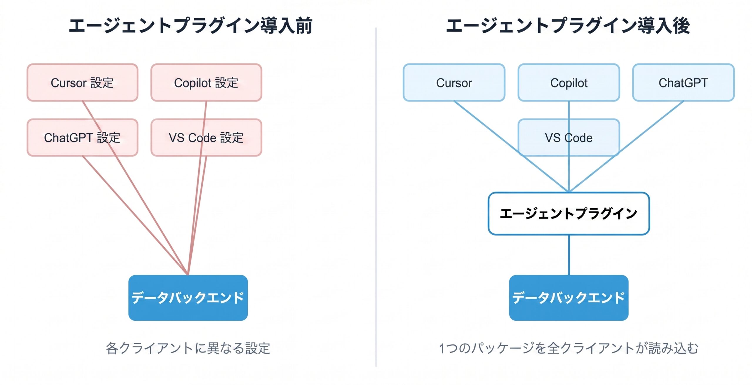 Agent Plugins導入前と導入後のAIエージェントツール開発の比較