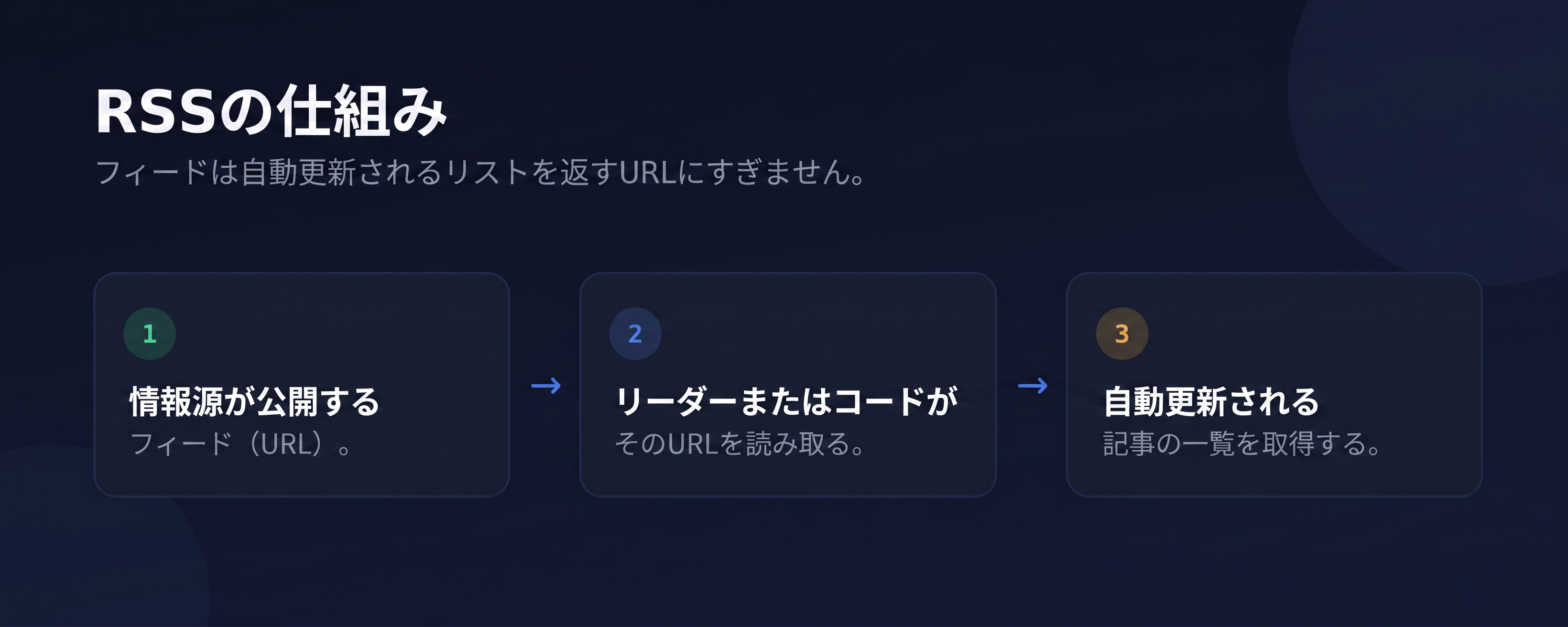 RSSの仕組み:ソースがフィードURLを公開し、リーダーやコードがそれを読み取り、リストを返す