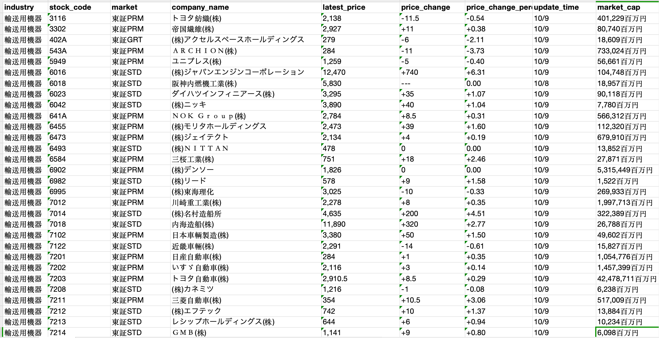自動車株価収集octoparse