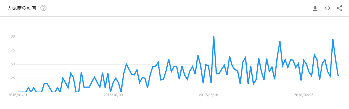 Google TrendsにOctoparseの人気度