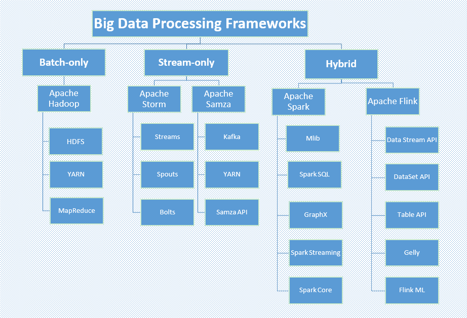 ビッグデータプロセッシングフレームワーク